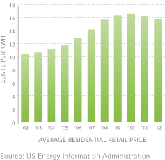 Residential electric prices in New Jersey