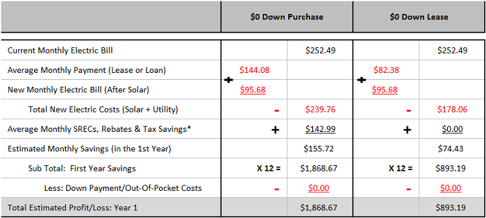 1st Year - Solar Purchase and Leasing Options
